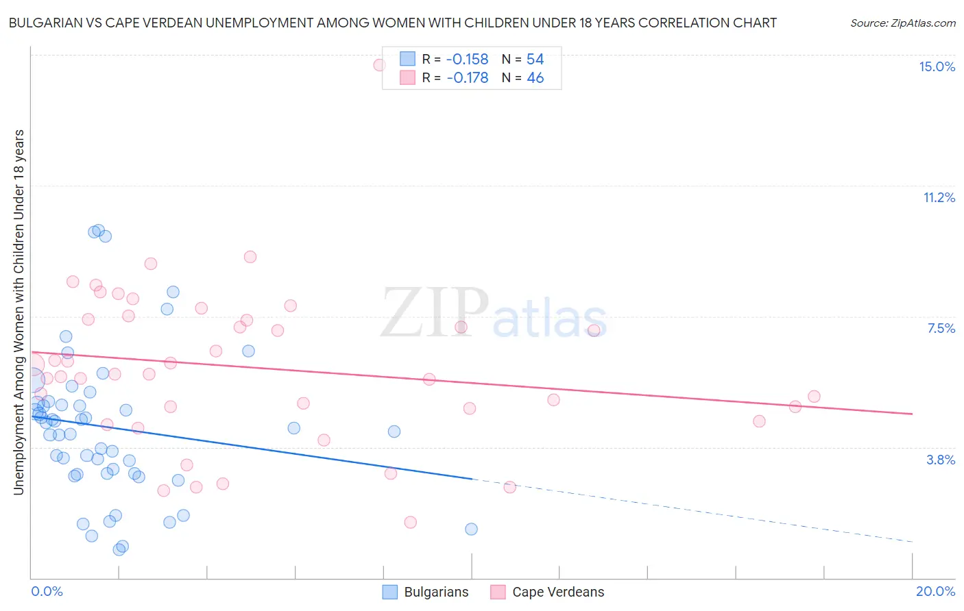 Bulgarian vs Cape Verdean Unemployment Among Women with Children Under 18 years