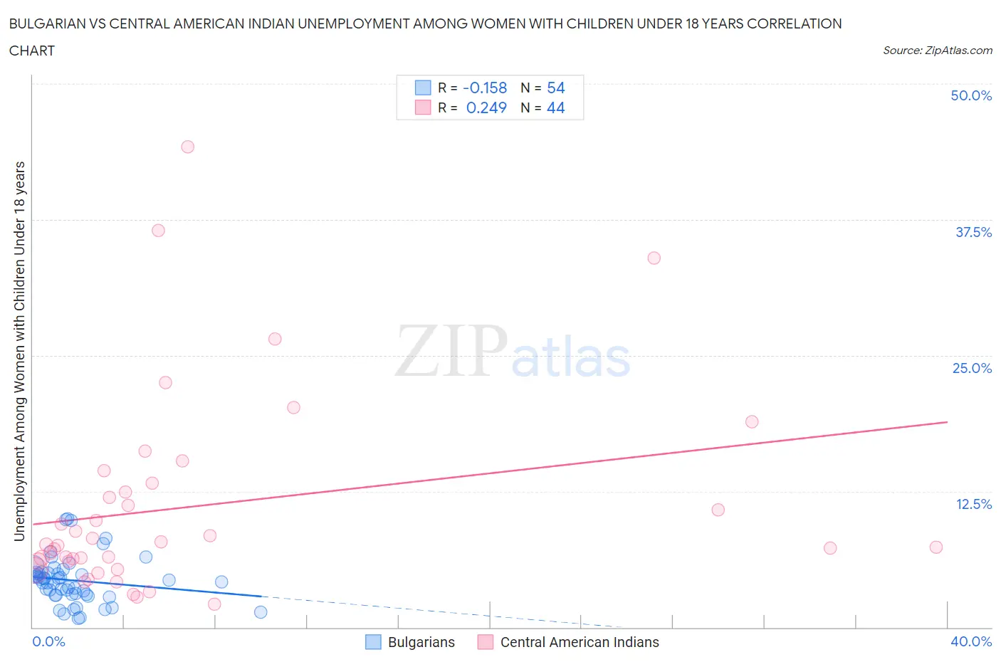 Bulgarian vs Central American Indian Unemployment Among Women with Children Under 18 years