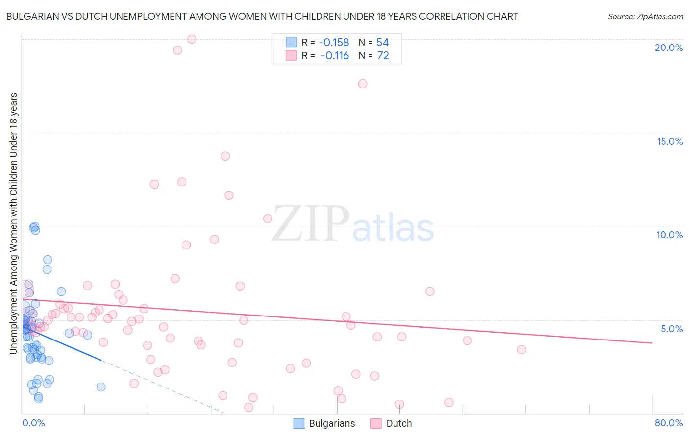 Bulgarian vs Dutch Unemployment Among Women with Children Under 18 years