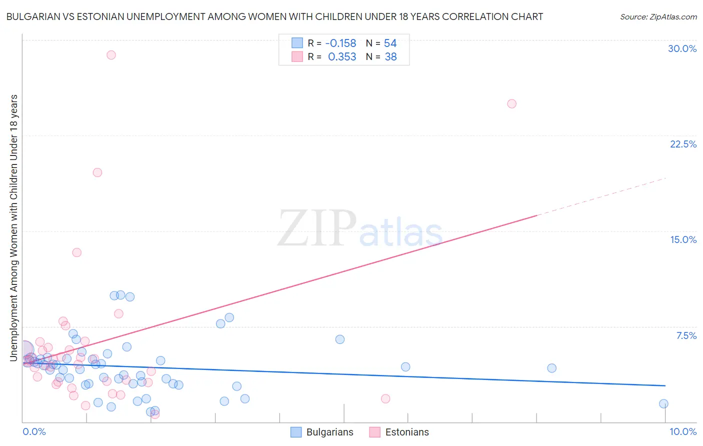 Bulgarian vs Estonian Unemployment Among Women with Children Under 18 years