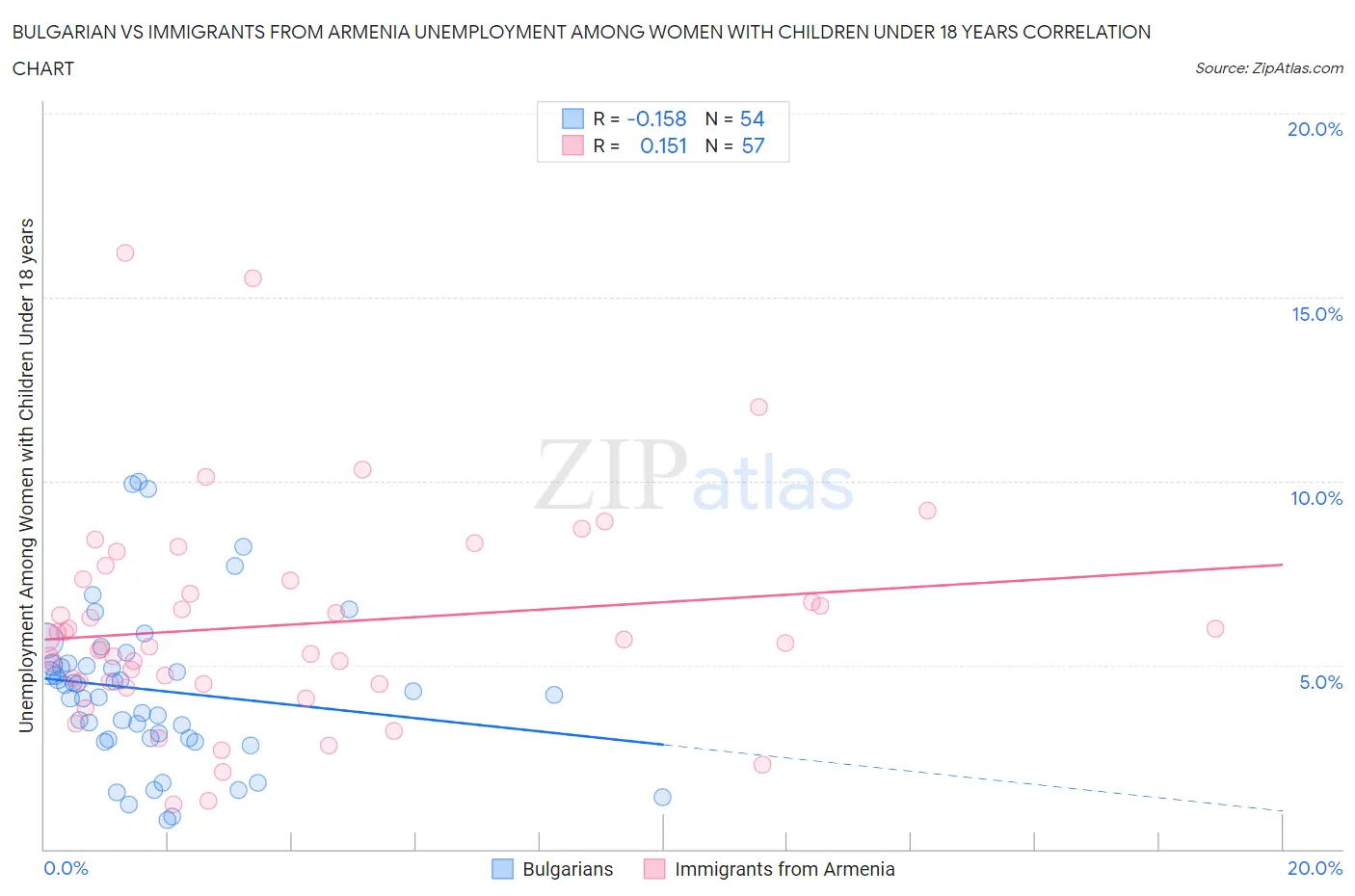 Bulgarian vs Immigrants from Armenia Unemployment Among Women with Children Under 18 years