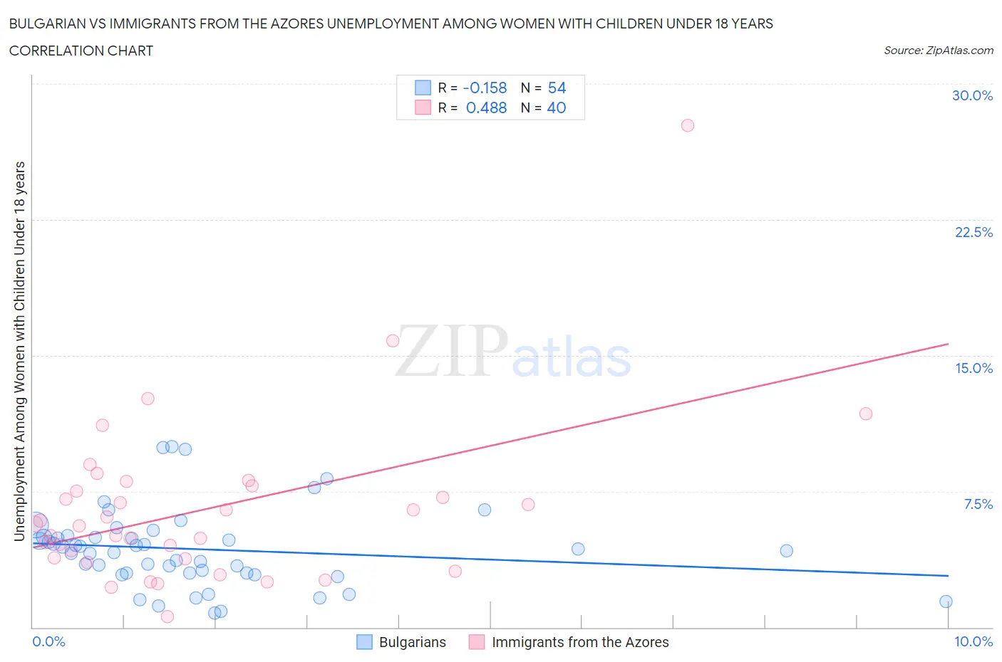 Bulgarian vs Immigrants from the Azores Unemployment Among Women with Children Under 18 years