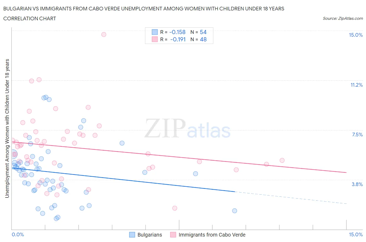 Bulgarian vs Immigrants from Cabo Verde Unemployment Among Women with Children Under 18 years