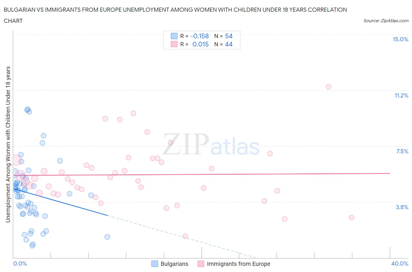 Bulgarian vs Immigrants from Europe Unemployment Among Women with Children Under 18 years