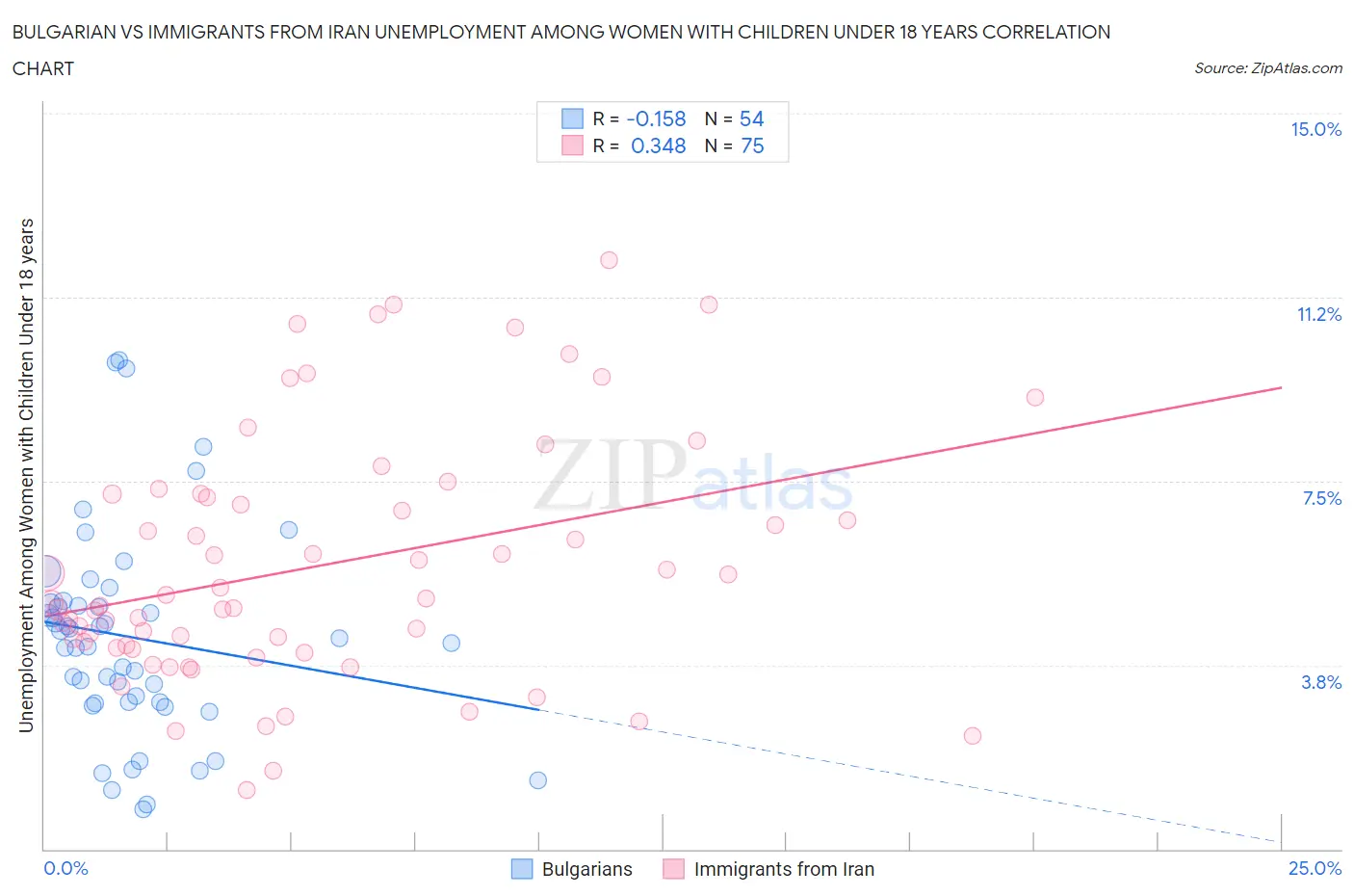 Bulgarian vs Immigrants from Iran Unemployment Among Women with Children Under 18 years