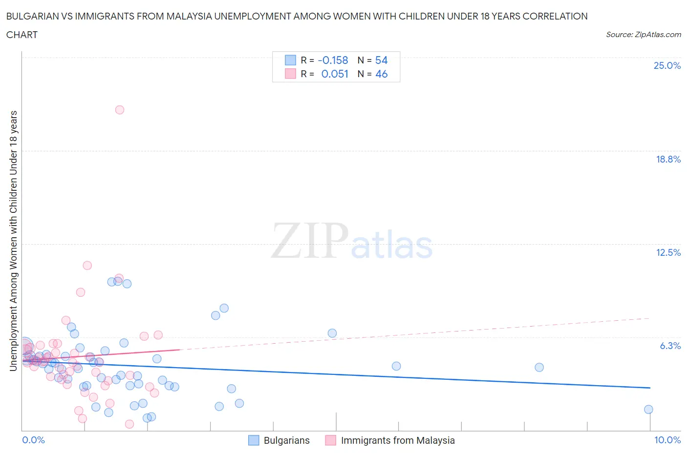 Bulgarian vs Immigrants from Malaysia Unemployment Among Women with Children Under 18 years