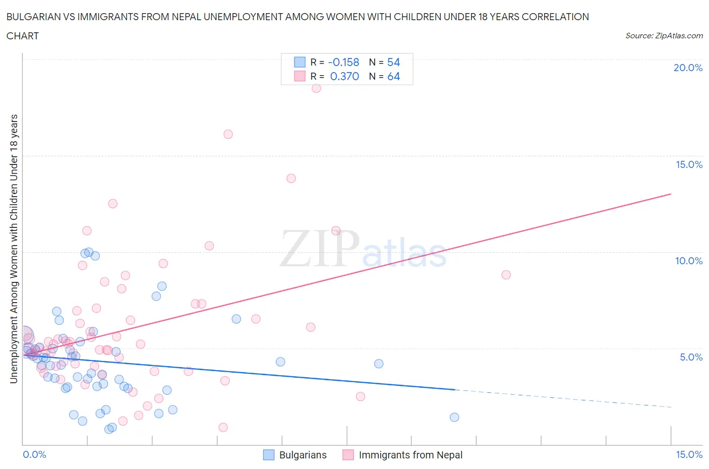 Bulgarian vs Immigrants from Nepal Unemployment Among Women with Children Under 18 years