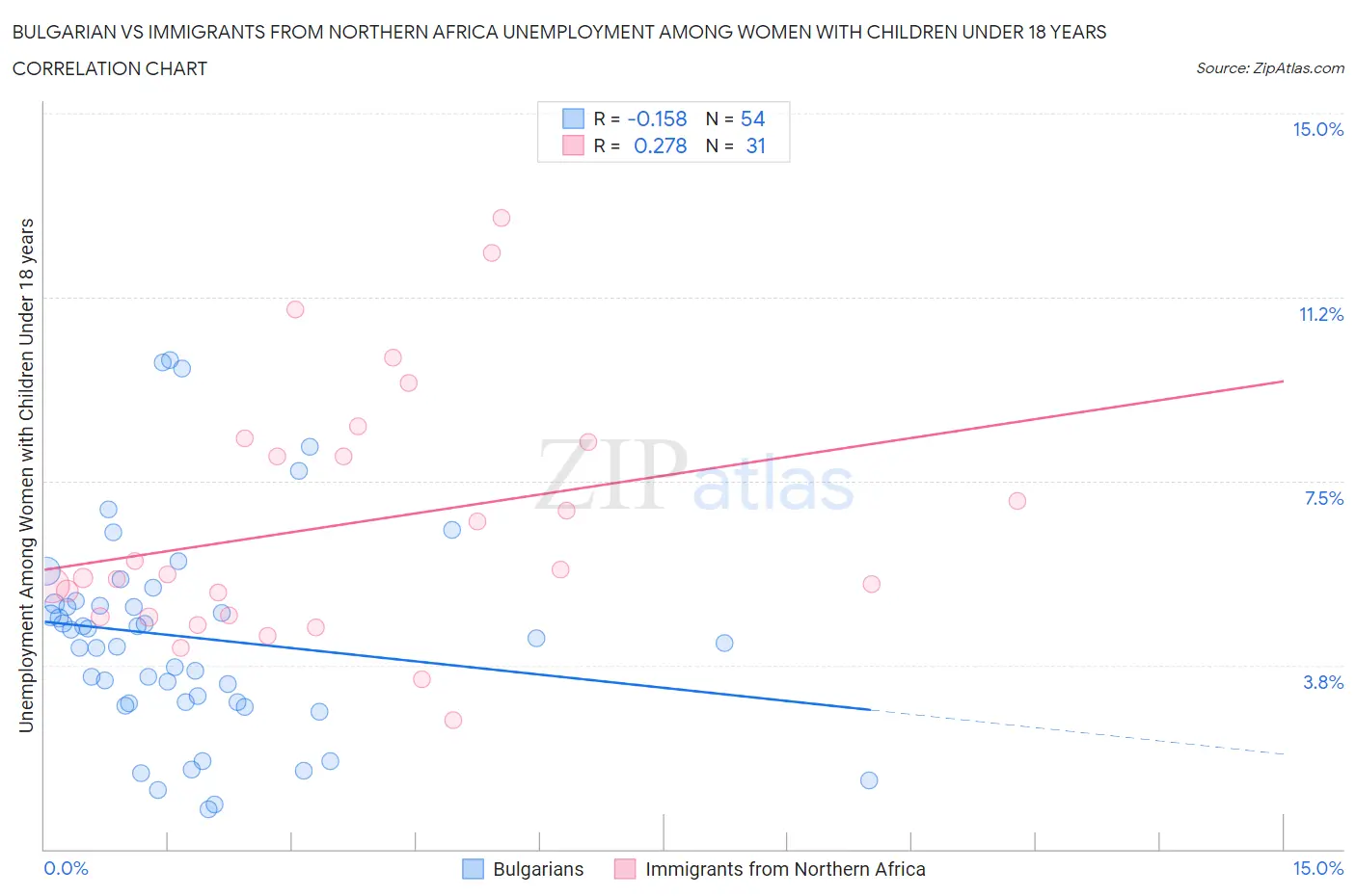 Bulgarian vs Immigrants from Northern Africa Unemployment Among Women with Children Under 18 years