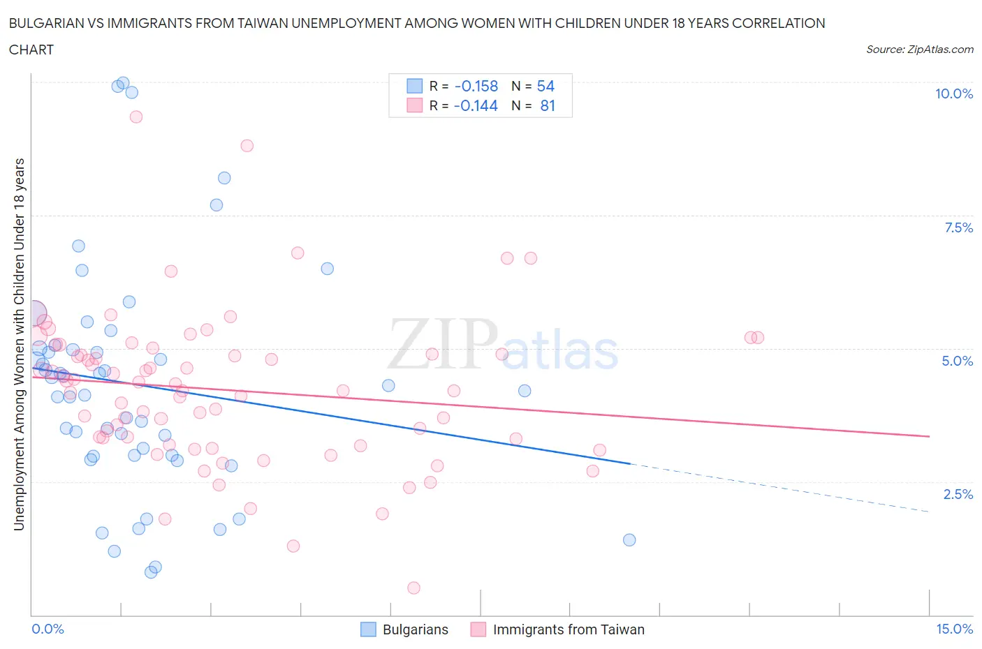 Bulgarian vs Immigrants from Taiwan Unemployment Among Women with Children Under 18 years