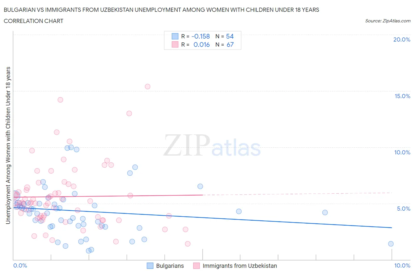 Bulgarian vs Immigrants from Uzbekistan Unemployment Among Women with Children Under 18 years