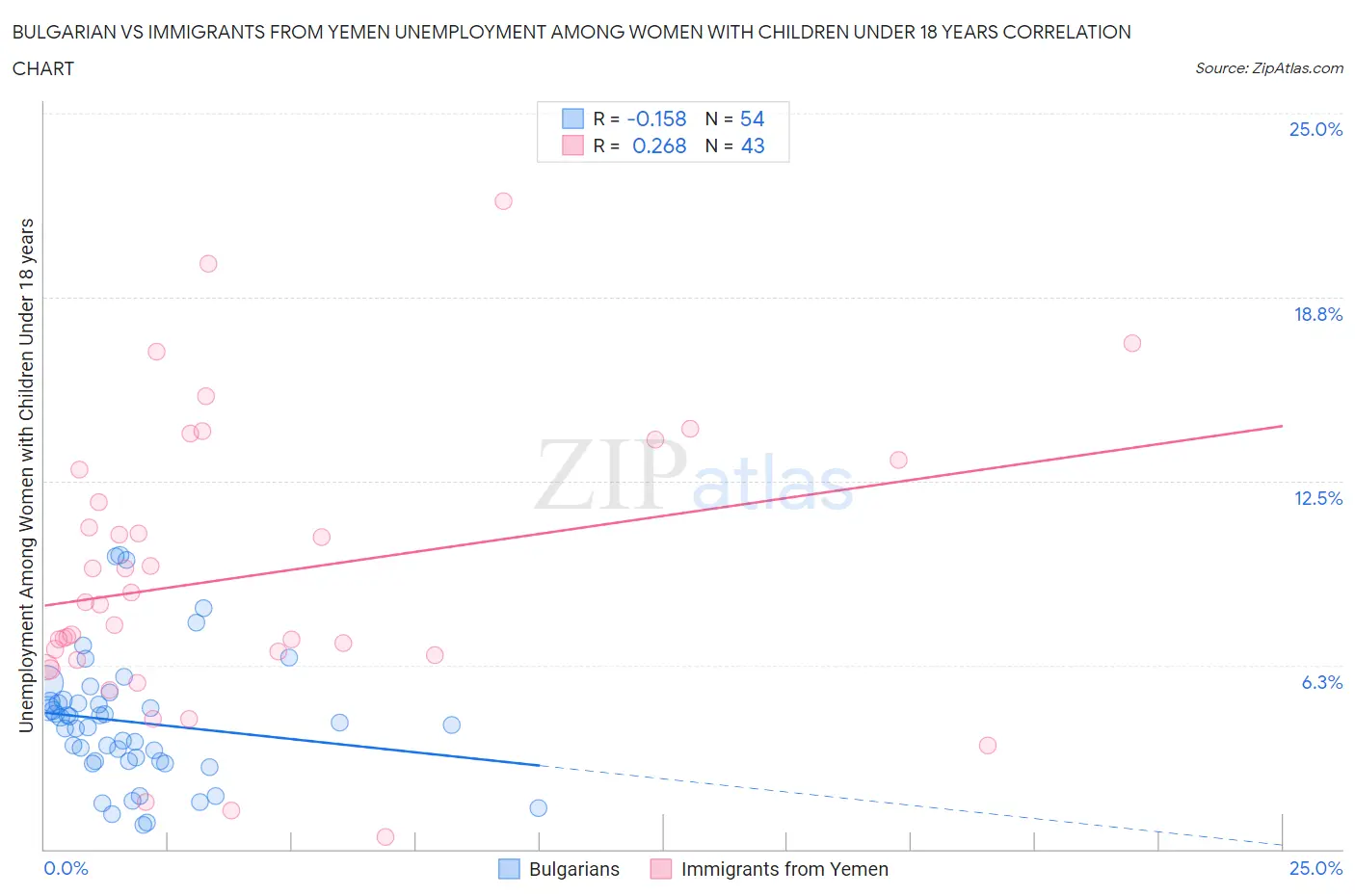 Bulgarian vs Immigrants from Yemen Unemployment Among Women with Children Under 18 years