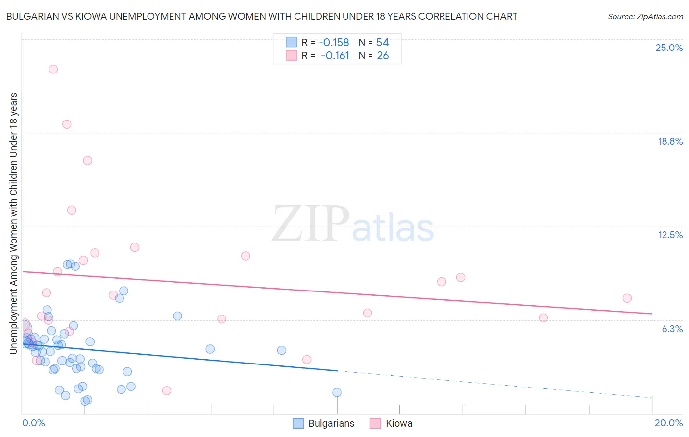 Bulgarian vs Kiowa Unemployment Among Women with Children Under 18 years