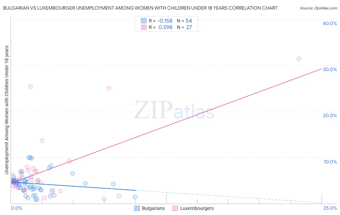 Bulgarian vs Luxembourger Unemployment Among Women with Children Under 18 years