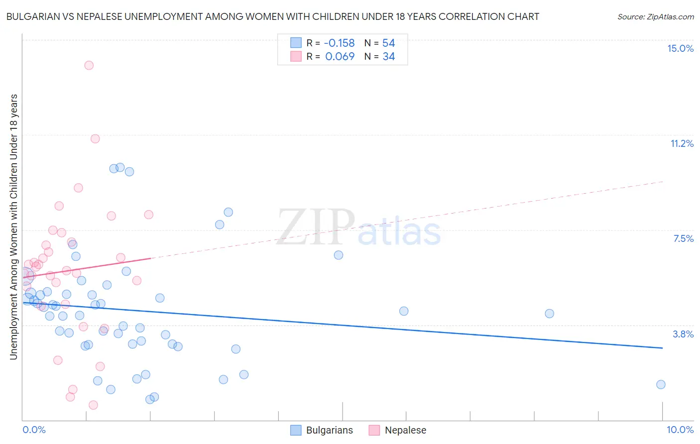 Bulgarian vs Nepalese Unemployment Among Women with Children Under 18 years