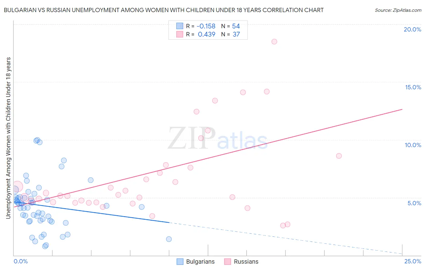 Bulgarian vs Russian Unemployment Among Women with Children Under 18 years