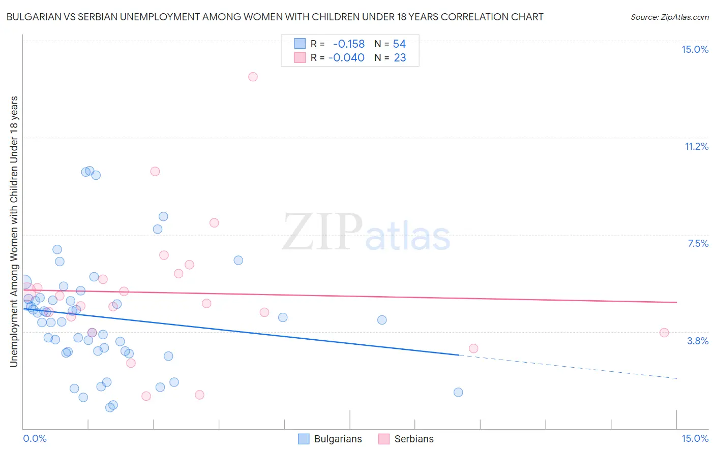 Bulgarian vs Serbian Unemployment Among Women with Children Under 18 years