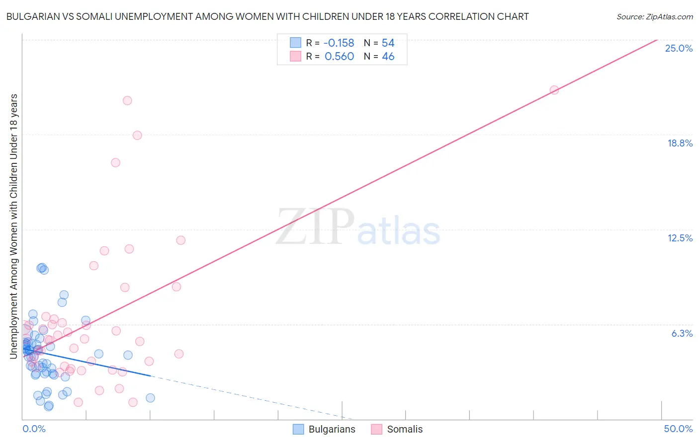 Bulgarian vs Somali Unemployment Among Women with Children Under 18 years