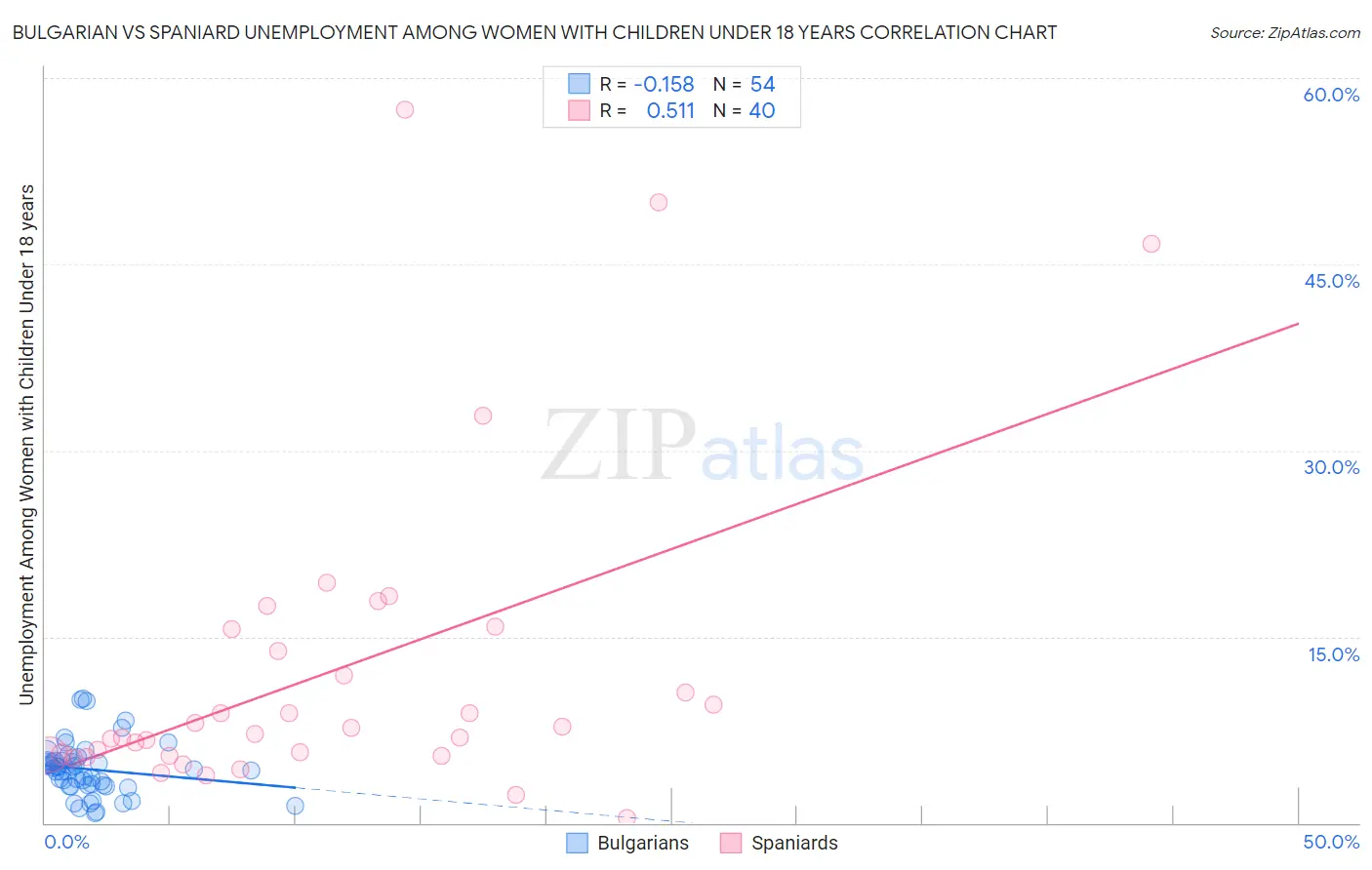 Bulgarian vs Spaniard Unemployment Among Women with Children Under 18 years