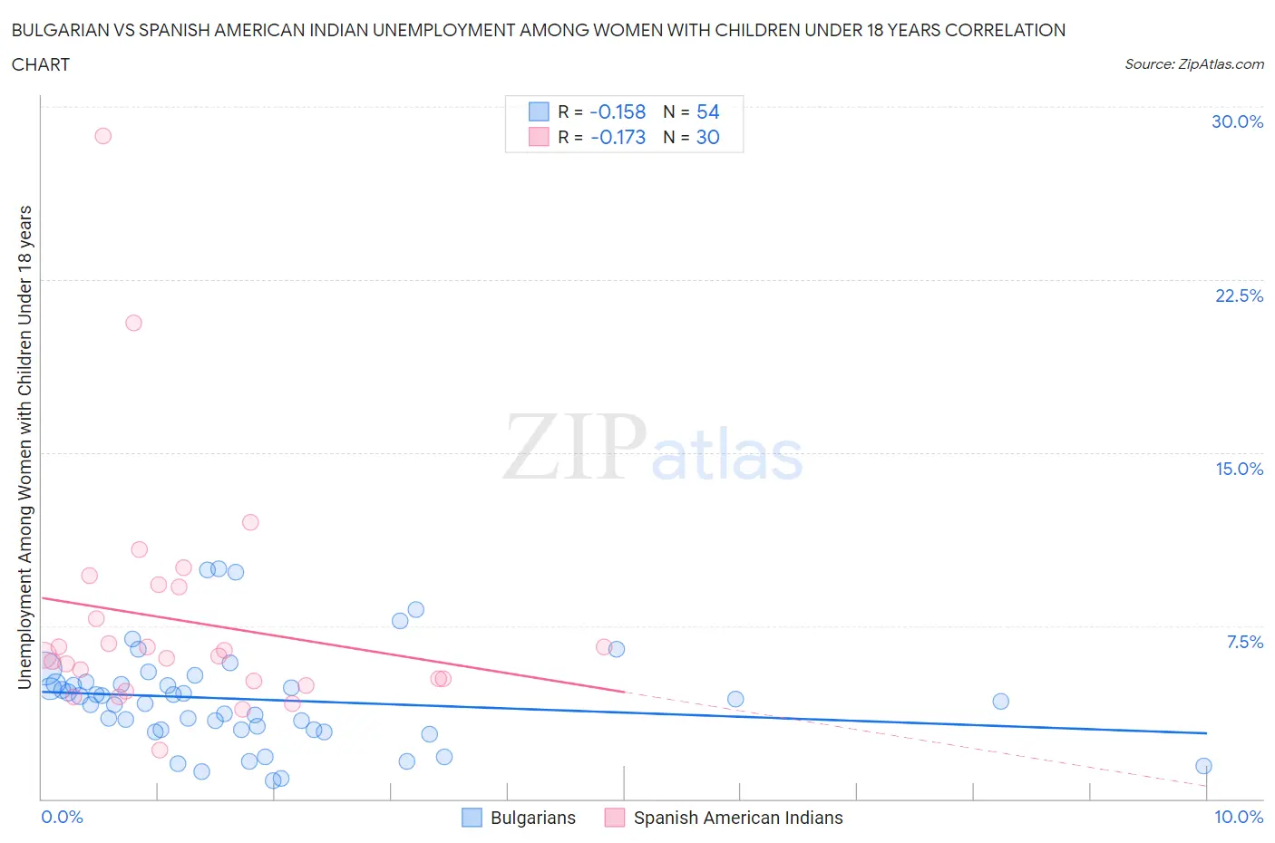 Bulgarian vs Spanish American Indian Unemployment Among Women with Children Under 18 years