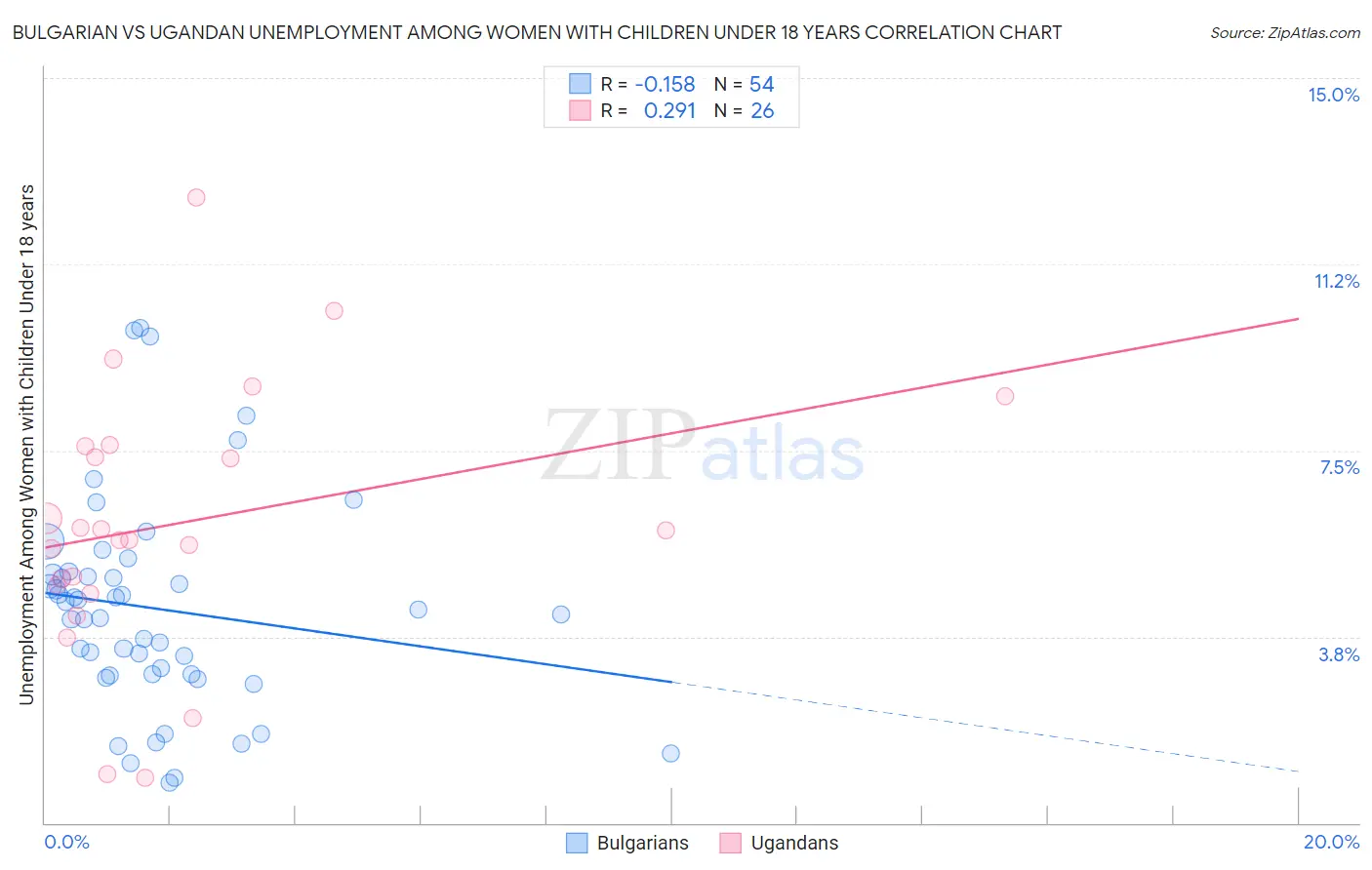 Bulgarian vs Ugandan Unemployment Among Women with Children Under 18 years