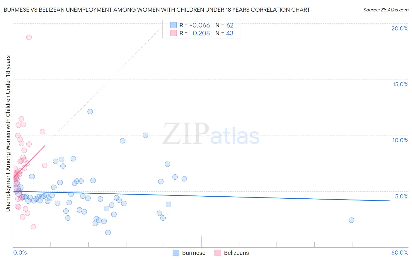 Burmese vs Belizean Unemployment Among Women with Children Under 18 years