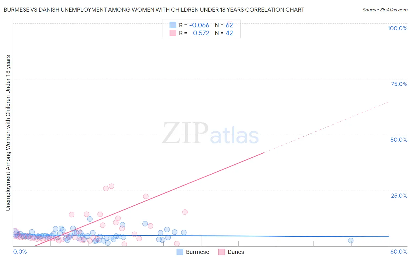 Burmese vs Danish Unemployment Among Women with Children Under 18 years