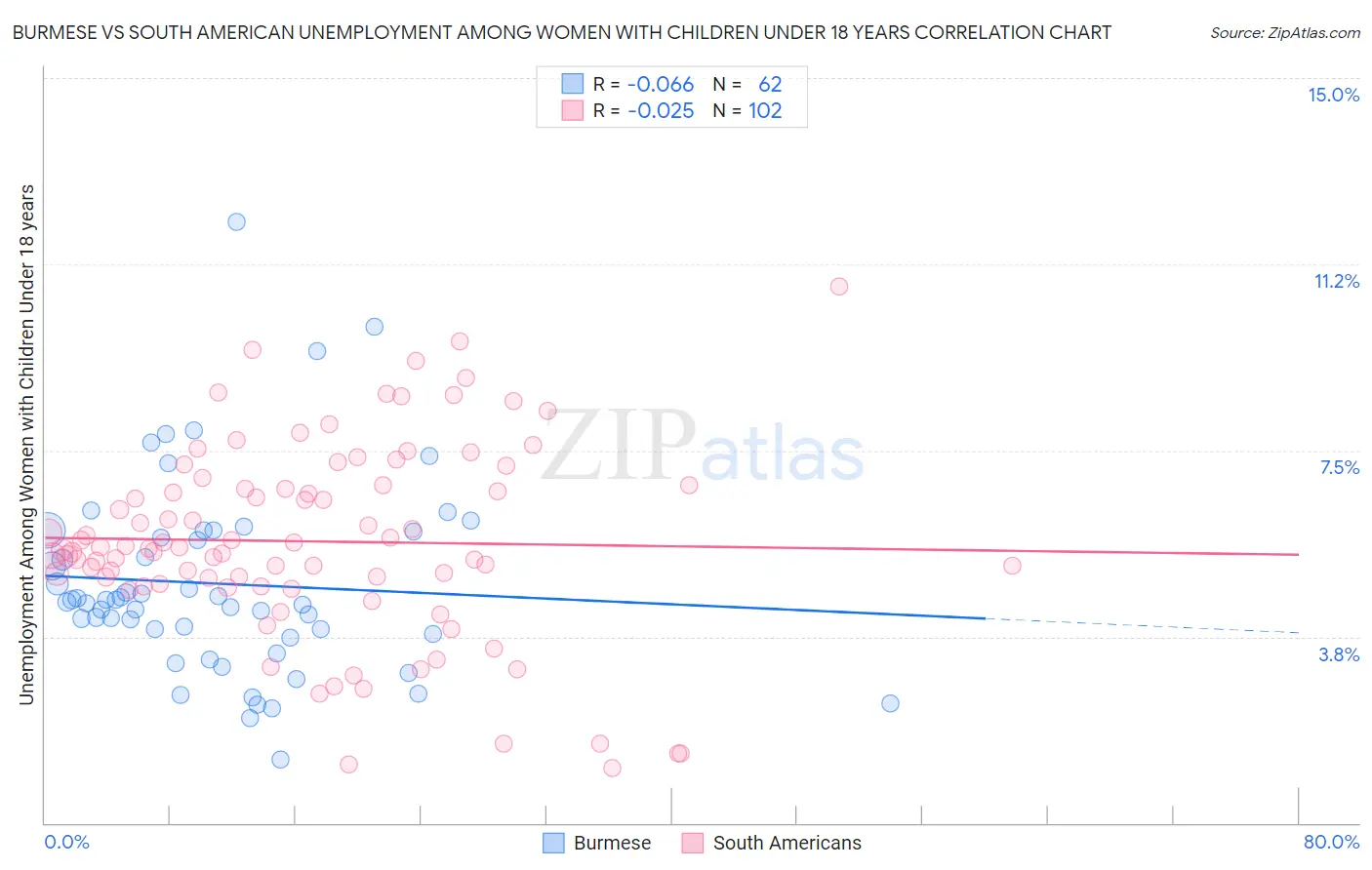 Burmese vs South American Unemployment Among Women with Children Under 18 years