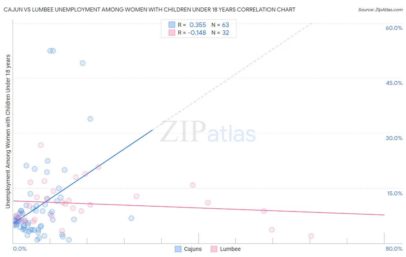 Cajun vs Lumbee Unemployment Among Women with Children Under 18 years