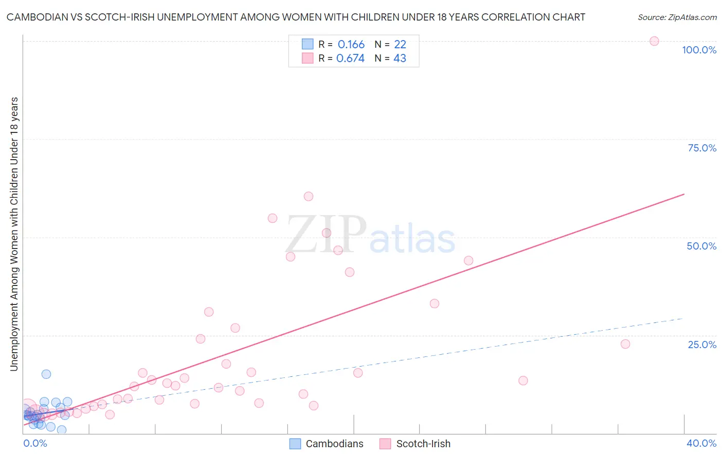 Cambodian vs Scotch-Irish Unemployment Among Women with Children Under 18 years