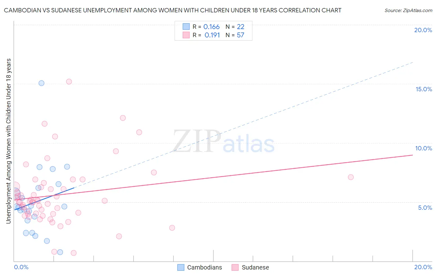 Cambodian vs Sudanese Unemployment Among Women with Children Under 18 years