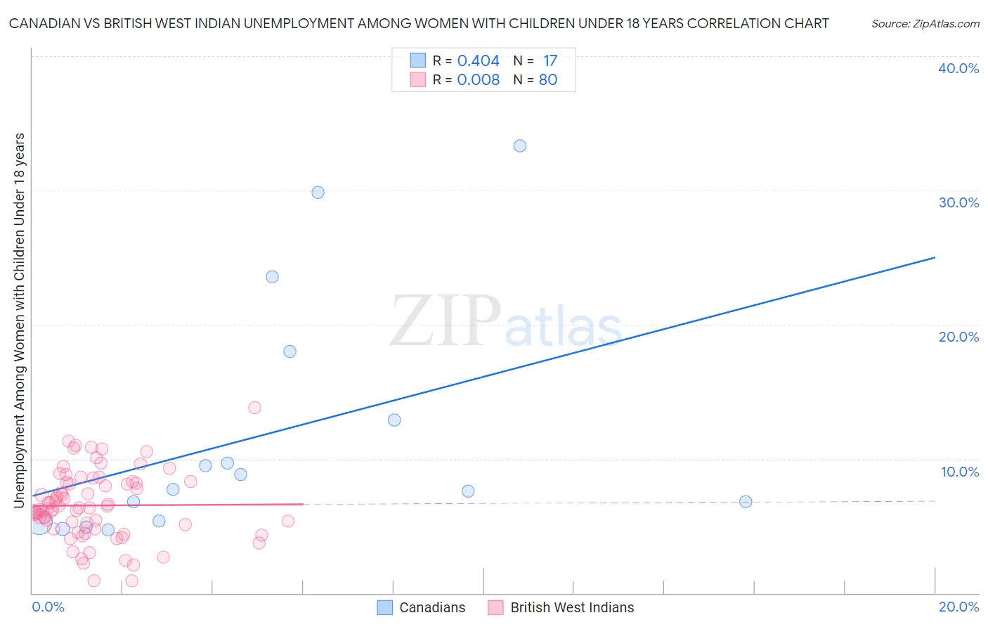 Canadian vs British West Indian Unemployment Among Women with Children Under 18 years