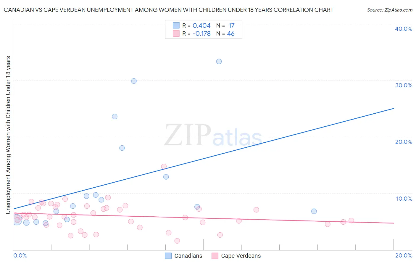 Canadian vs Cape Verdean Unemployment Among Women with Children Under 18 years