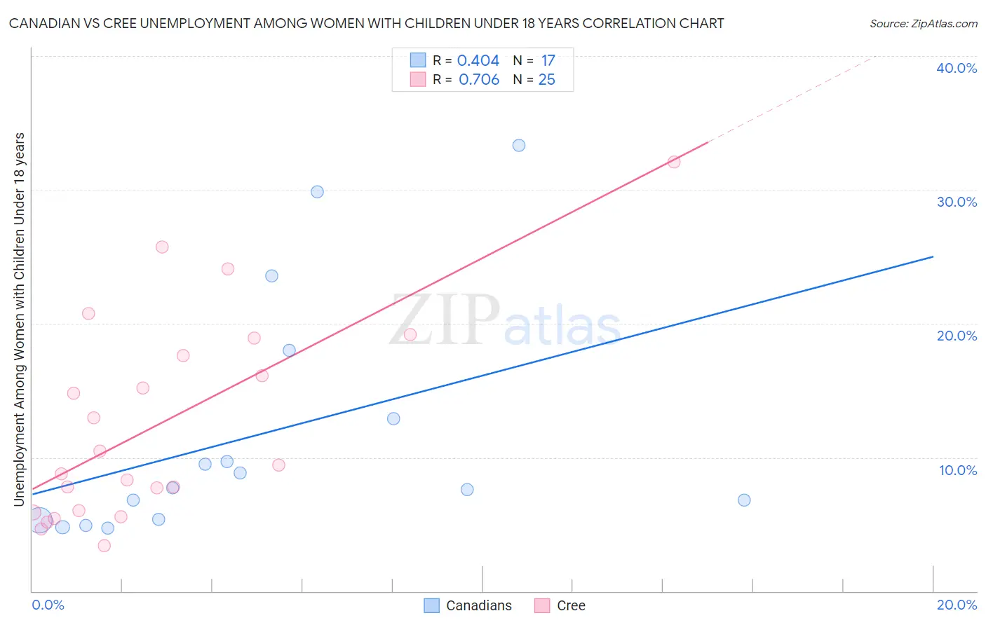 Canadian vs Cree Unemployment Among Women with Children Under 18 years