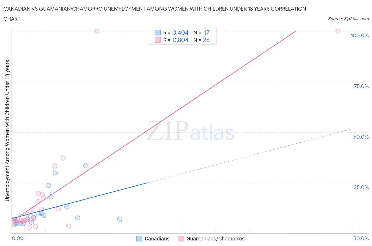 Canadian vs Guamanian/Chamorro Unemployment Among Women with Children Under 18 years