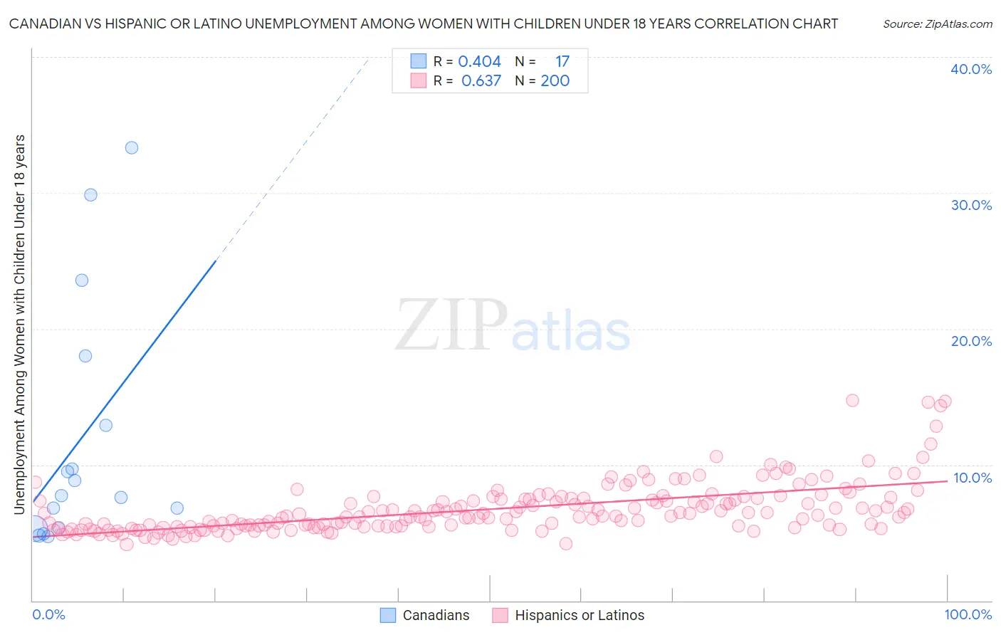 Canadian vs Hispanic or Latino Unemployment Among Women with Children Under 18 years