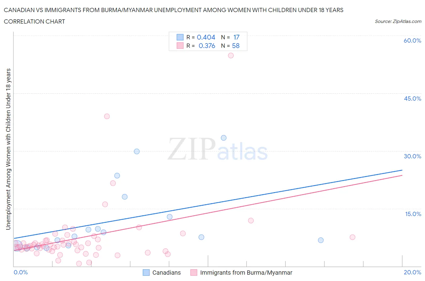 Canadian vs Immigrants from Burma/Myanmar Unemployment Among Women with Children Under 18 years