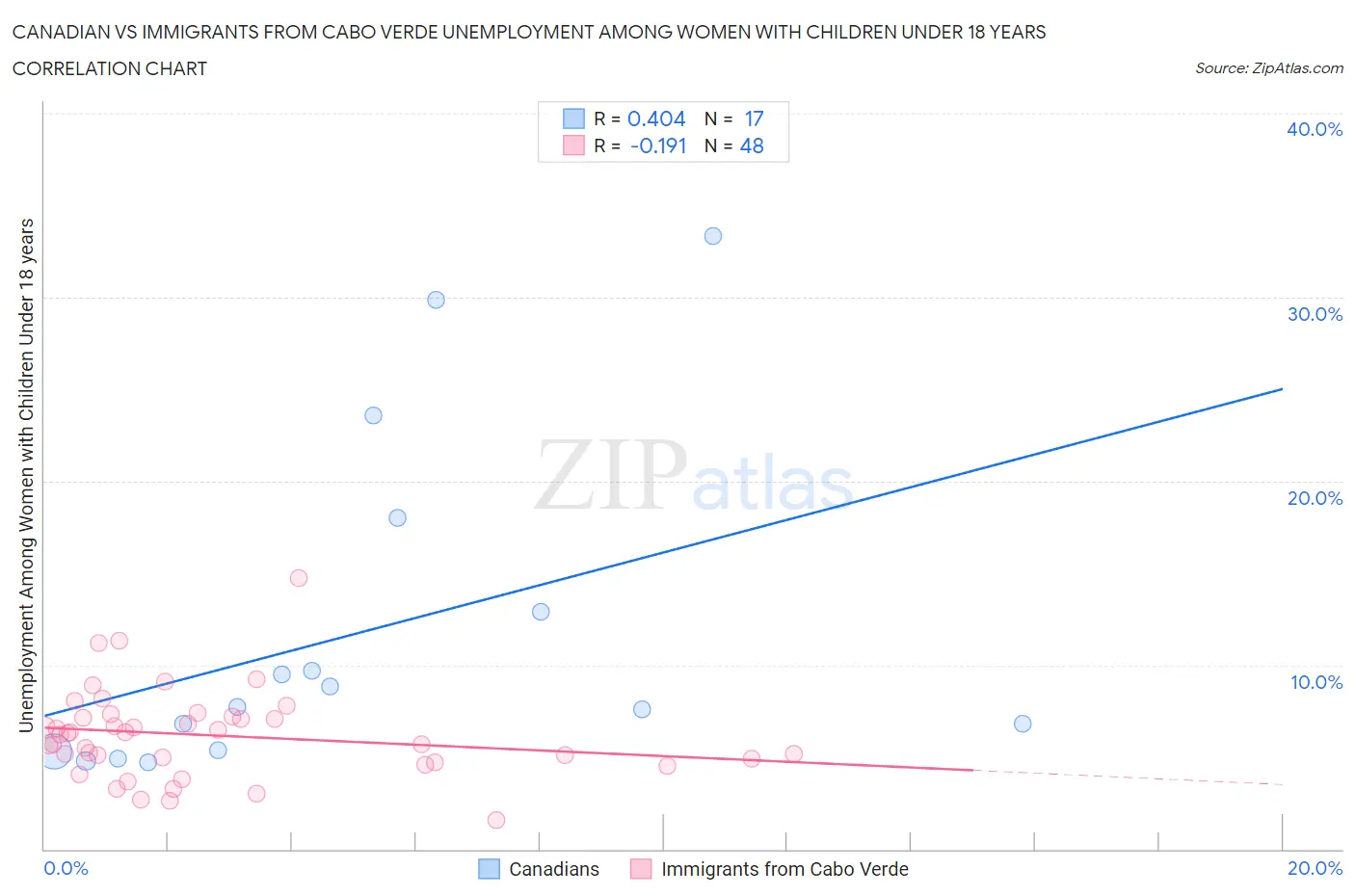 Canadian vs Immigrants from Cabo Verde Unemployment Among Women with Children Under 18 years