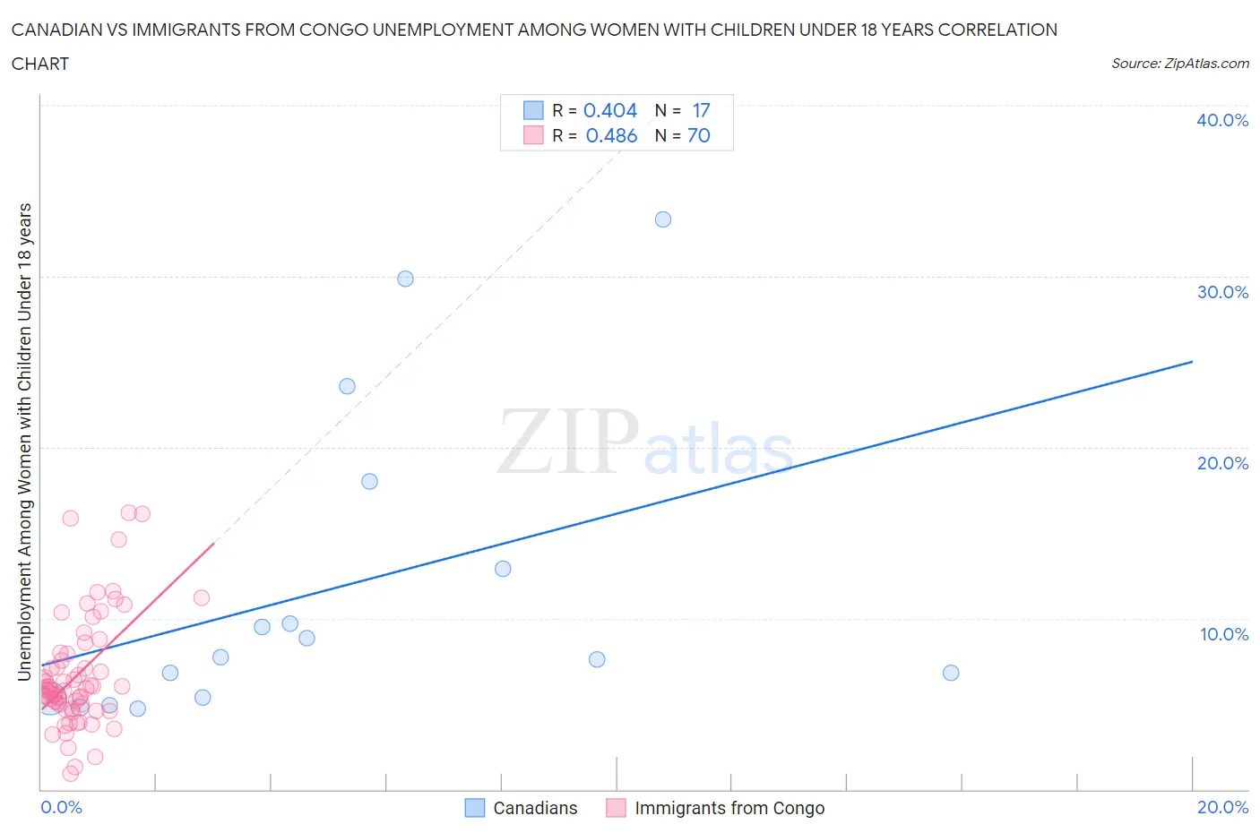 Canadian vs Immigrants from Congo Unemployment Among Women with Children Under 18 years