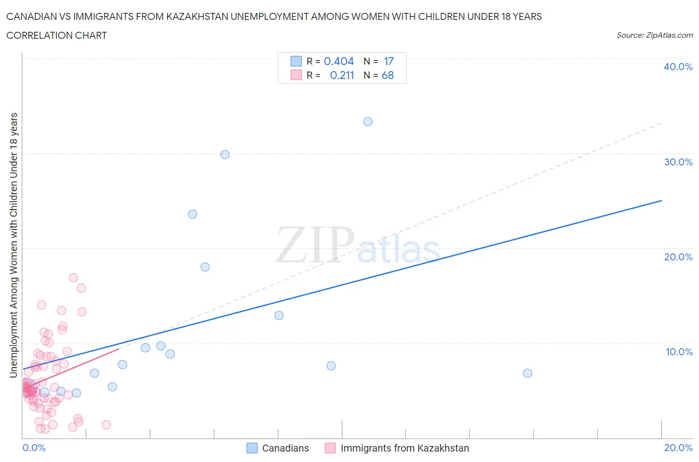 Canadian vs Immigrants from Kazakhstan Unemployment Among Women with Children Under 18 years