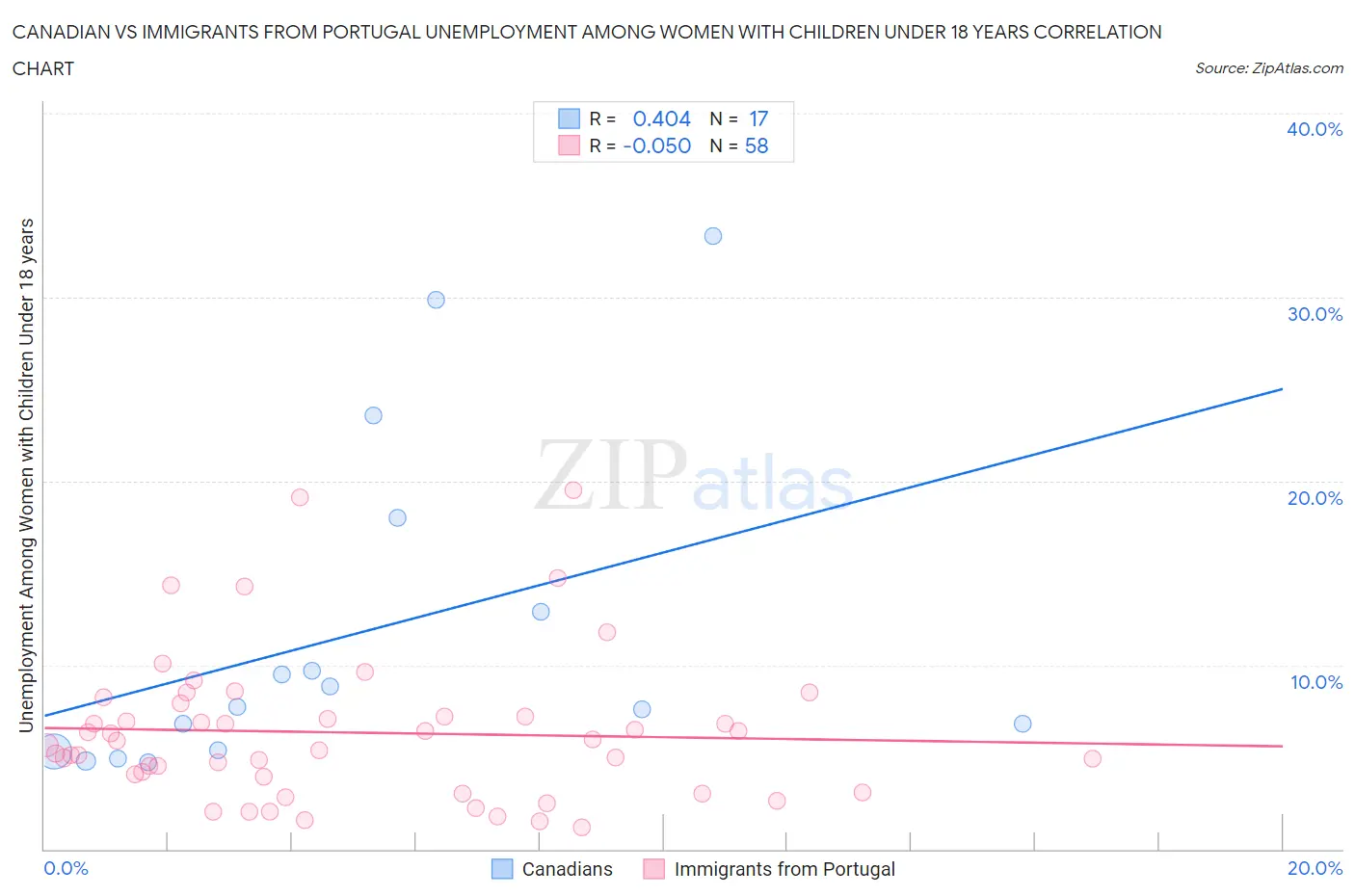 Canadian vs Immigrants from Portugal Unemployment Among Women with Children Under 18 years