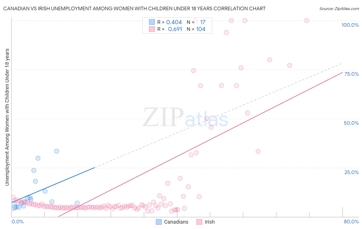 Canadian vs Irish Unemployment Among Women with Children Under 18 years