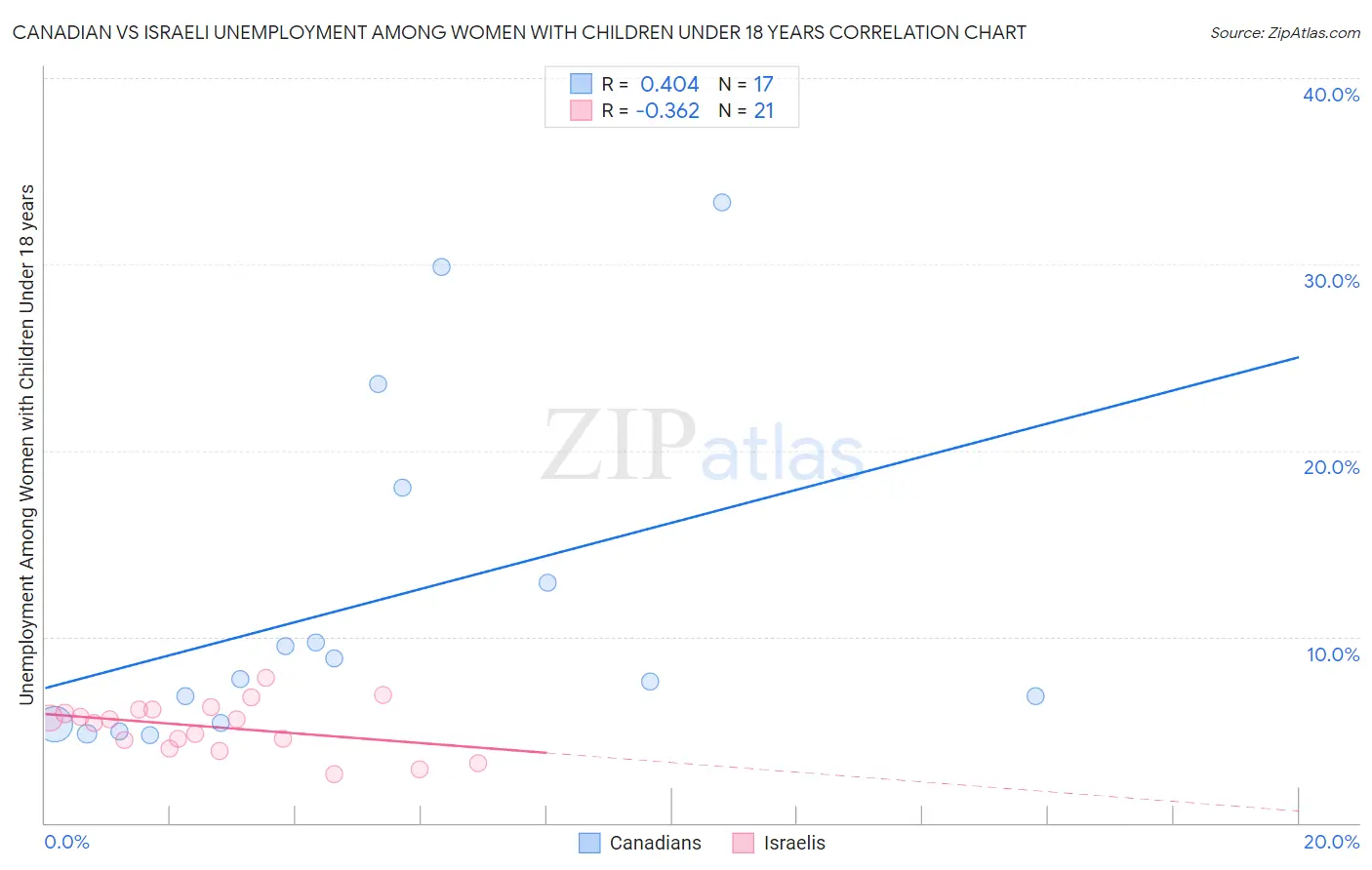 Canadian vs Israeli Unemployment Among Women with Children Under 18 years