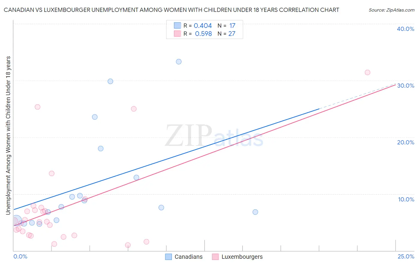 Canadian vs Luxembourger Unemployment Among Women with Children Under 18 years