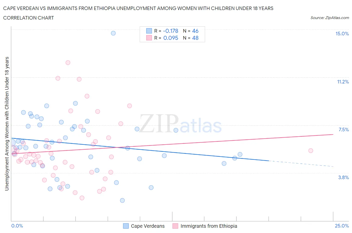 Cape Verdean vs Immigrants from Ethiopia Unemployment Among Women with Children Under 18 years