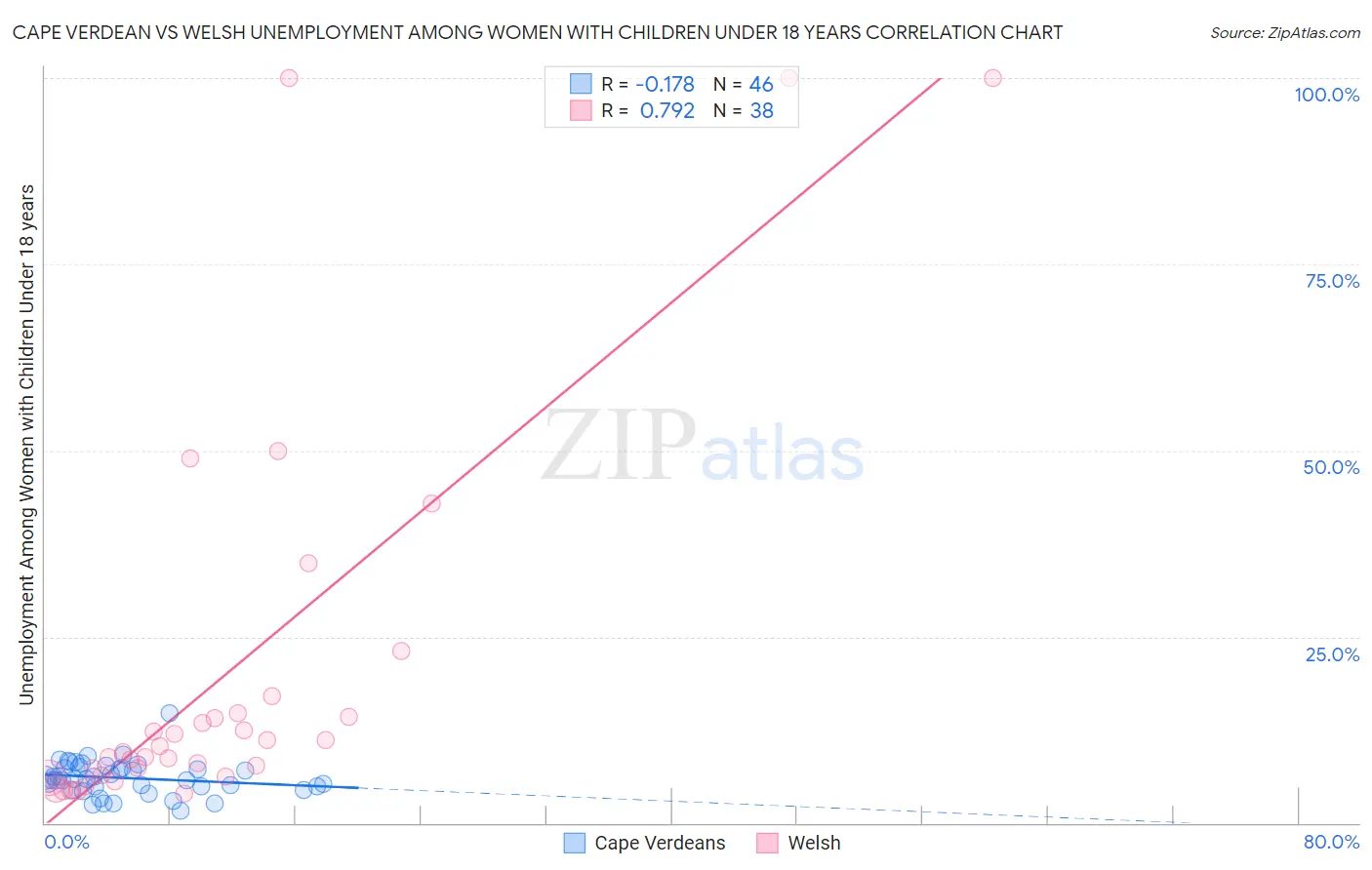Cape Verdean vs Welsh Unemployment Among Women with Children Under 18 years