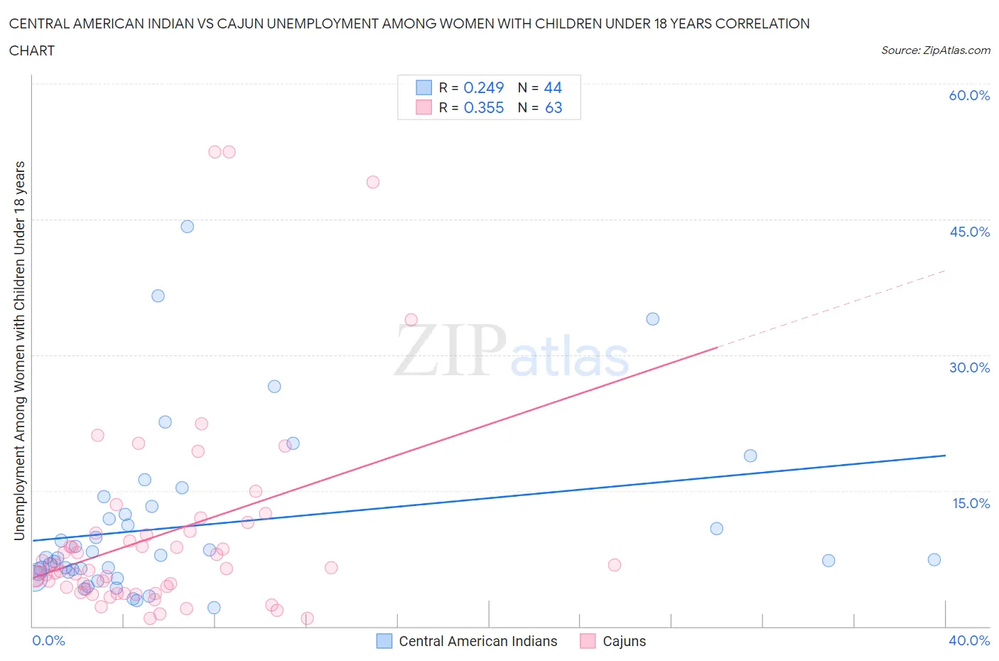 Central American Indian vs Cajun Unemployment Among Women with Children Under 18 years