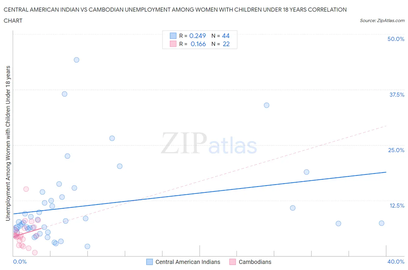 Central American Indian vs Cambodian Unemployment Among Women with Children Under 18 years