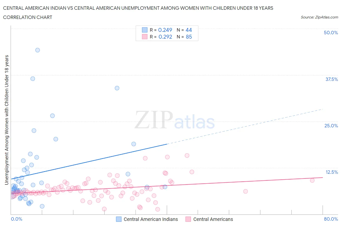 Central American Indian vs Central American Unemployment Among Women with Children Under 18 years