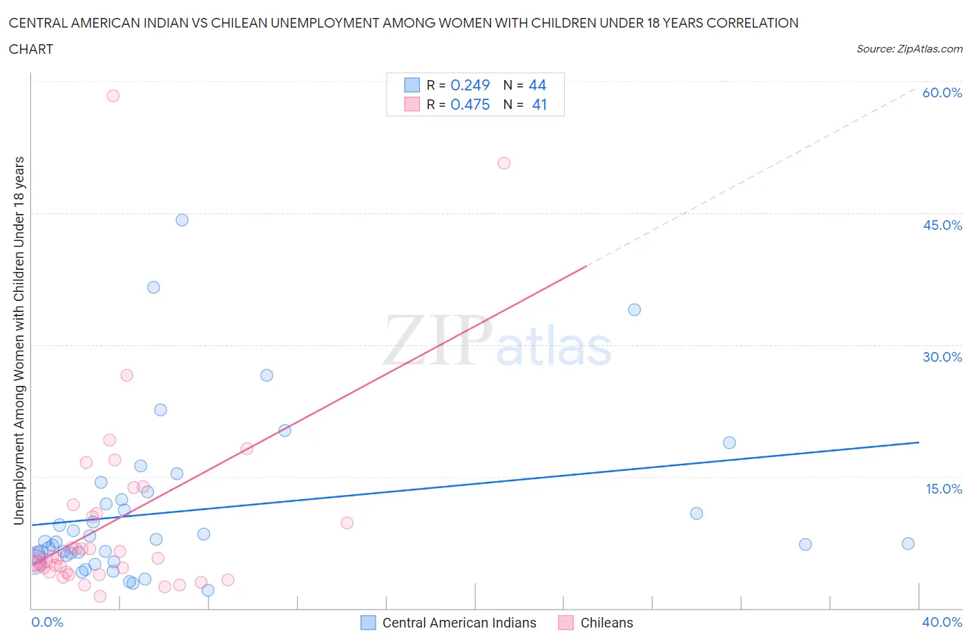 Central American Indian vs Chilean Unemployment Among Women with Children Under 18 years