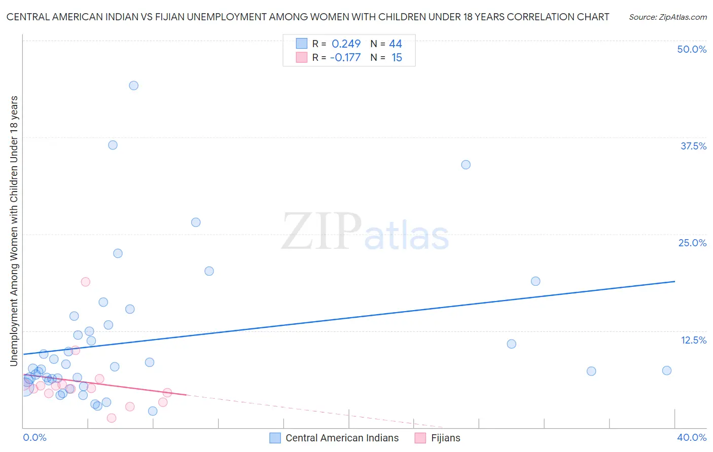 Central American Indian vs Fijian Unemployment Among Women with Children Under 18 years